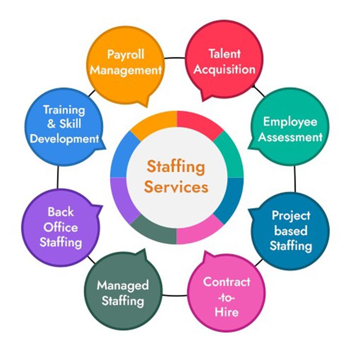 Staffing Services: Payroll Management, Talent Acquisition, Employee Assessment, Project based Staffing, Contract-to-Hire, Managed Staffing, Back Office Staffing, Training & Skill Development